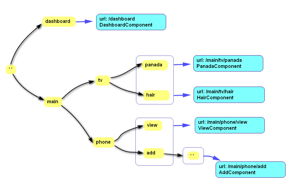 route-url-tree